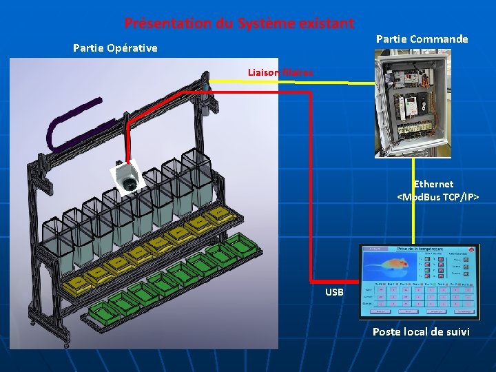 Présentation du Système existant Partie Opérative Partie Commande Liaison filaires Ethernet <Mod. Bus TCP/IP>