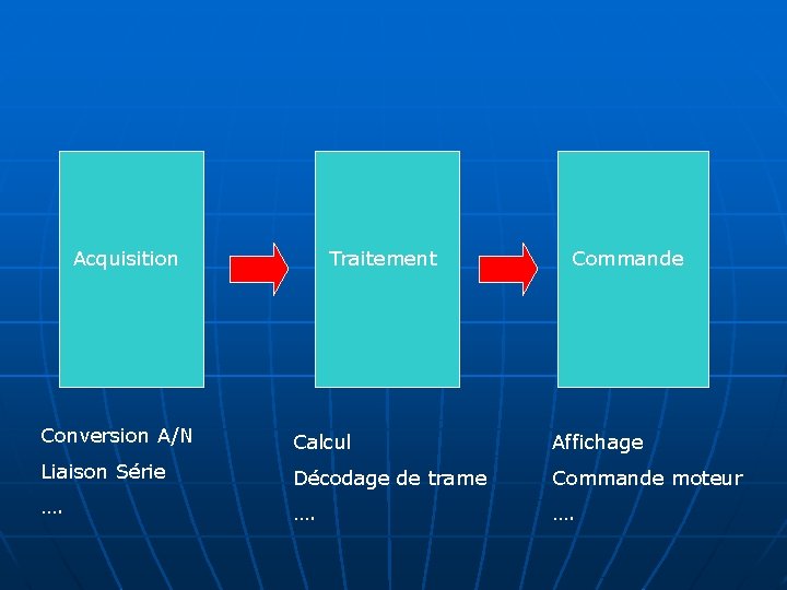 Acquisition Traitement Commande Conversion A/N Calcul Affichage Liaison Série Décodage de trame Commande moteur