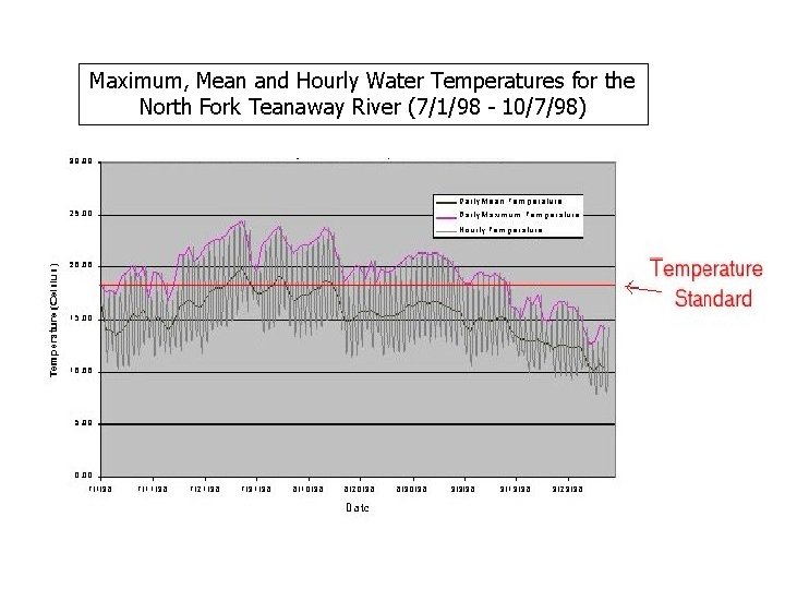 Maximum, Mean and Hourly Water Temperatures for the North Fork Teanaway River (7/1/98 -