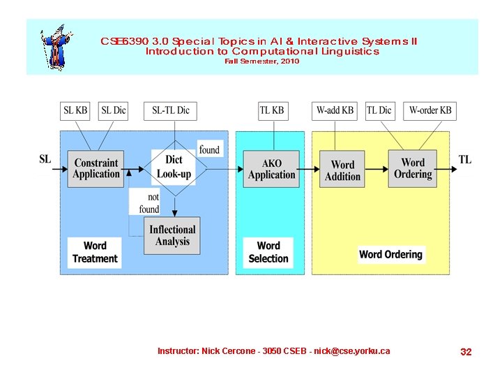 Instructor: Nick Cercone - 3050 CSEB - nick@cse. yorku. ca 32 