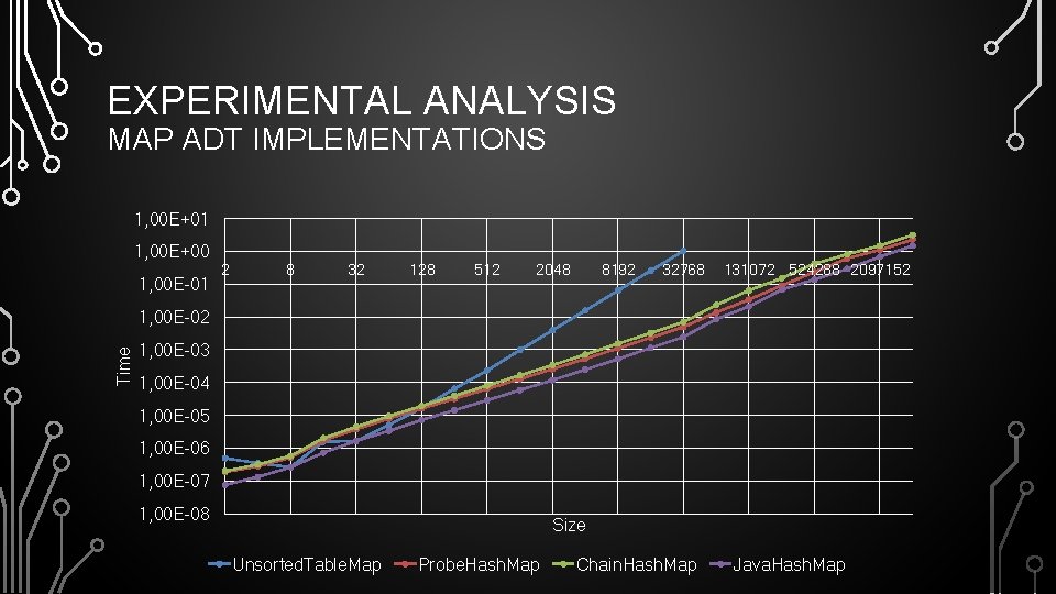 EXPERIMENTAL ANALYSIS MAP ADT IMPLEMENTATIONS 1, 00 E+01 1, 00 E+00 1, 00 E-01