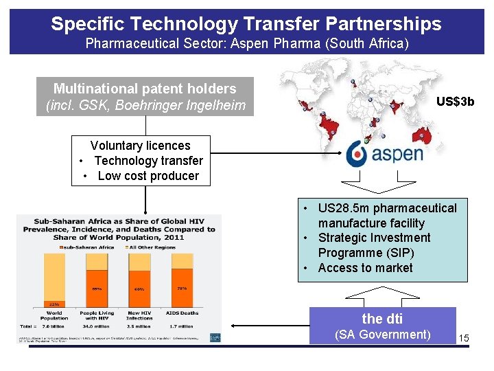 Specific Technology Transfer Partnerships Pharmaceutical Sector: Aspen Pharma (South Africa) Multinational patent holders (incl.