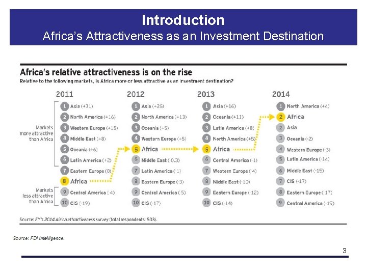 Introduction Africa’s Attractiveness as an Investment Destination 3 