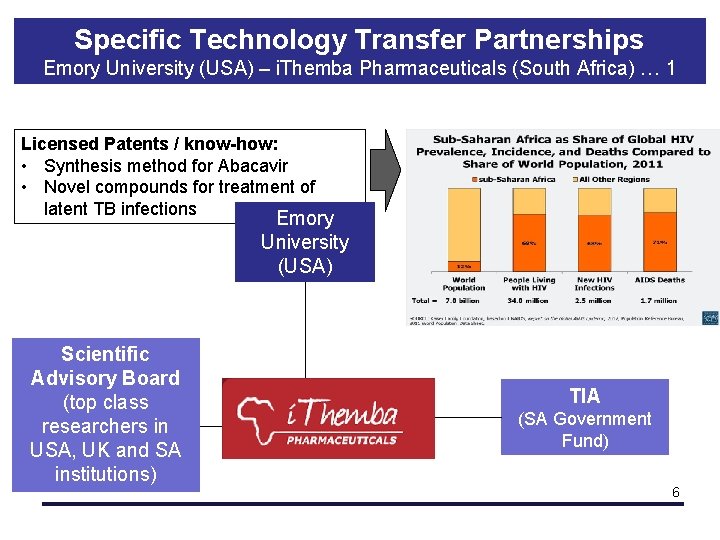 Specific Technology Transfer Partnerships Emory University (USA) – i. Themba Pharmaceuticals (South Africa) …