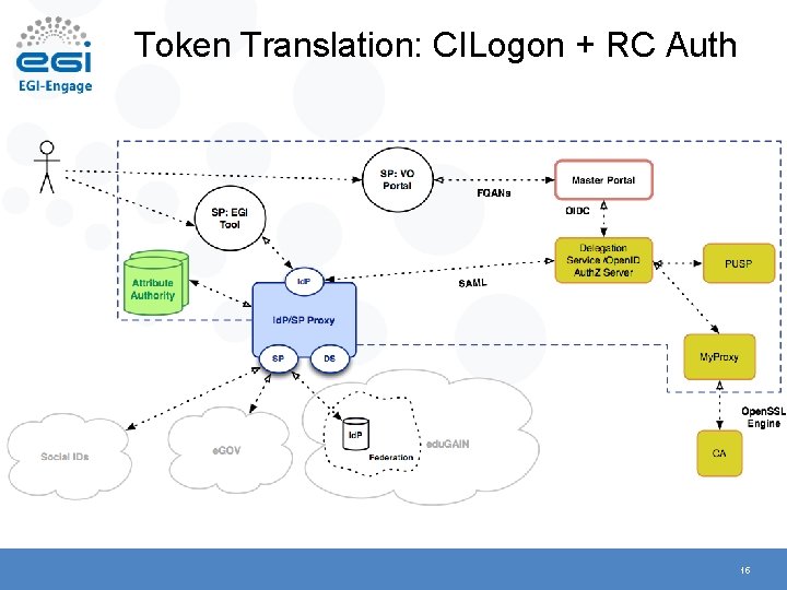 Token Translation: CILogon + RC Auth 15 