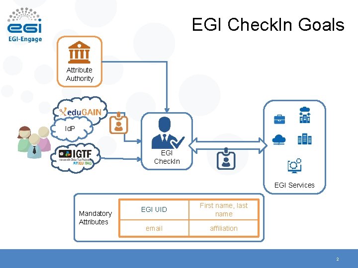 EGI Check. In Goals Attribute Authority Id. P EGI Check. In EGI Services Mandatory