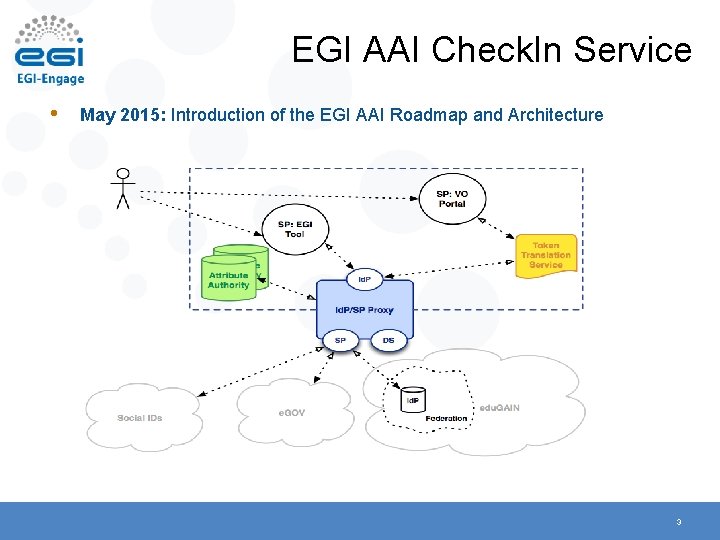 EGI AAI Check. In Service • May 2015: Introduction of the EGI AAI Roadmap