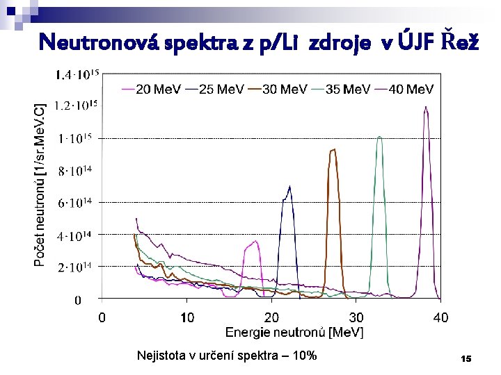 Neutronová spektra z p/Li zdroje v ÚJF Řež Nejistota v určení spektra – 10%