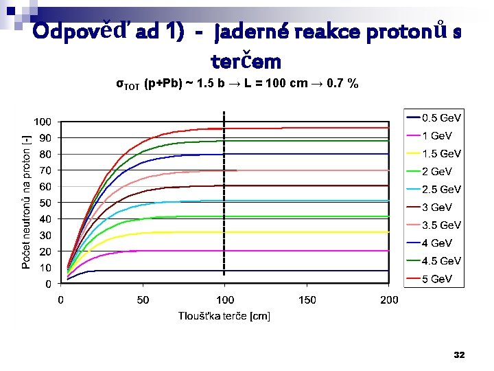 Odpověď ad 1) - jaderné reakce protonů s terčem σTOT (p+Pb) ~ 1. 5