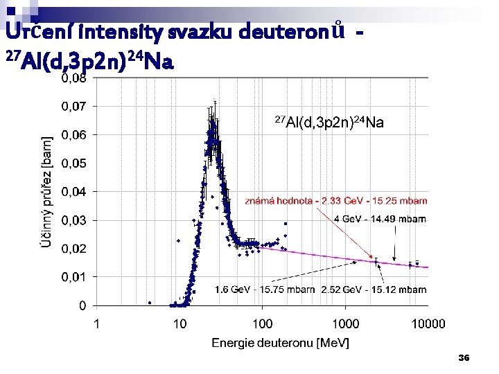 Určení intensity svazku deuteronů 27 Al(d, 3 p 2 n)24 Na 36 