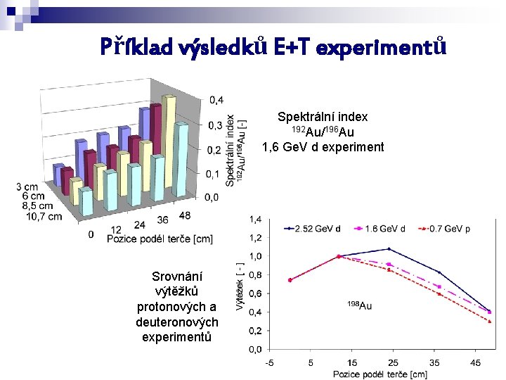 Příklad výsledků E+T experimentů Spektrální index 192 Au/196 Au 1, 6 Ge. V d