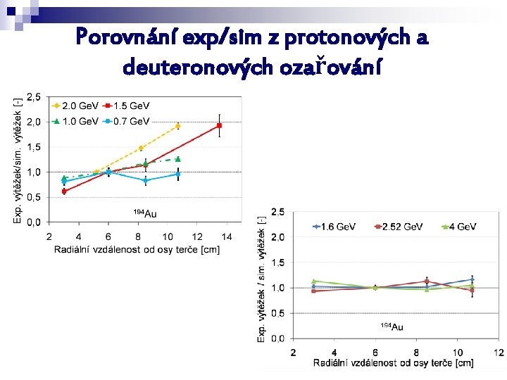 Porovnání exp/sim z protonových a deuteronových ozařování 9 