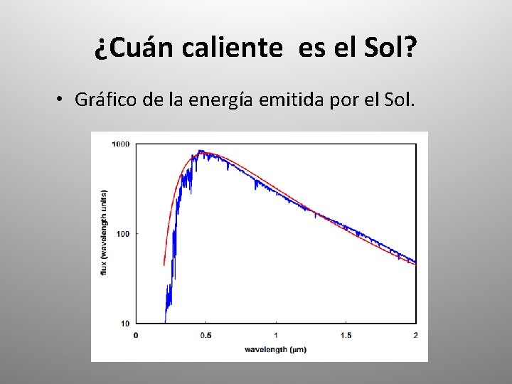 ¿Cuán caliente es el Sol? • Gráfico de la energía emitida por el Sol.