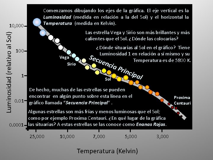 Luminosidad (relativo al Sol) 10, 000 Comenzamos dibujando los ejes de la gráfica. El Luminosidad (relativo al Sol) 10, 000 Comenzamos dibujando los ejes de la gráfica. El