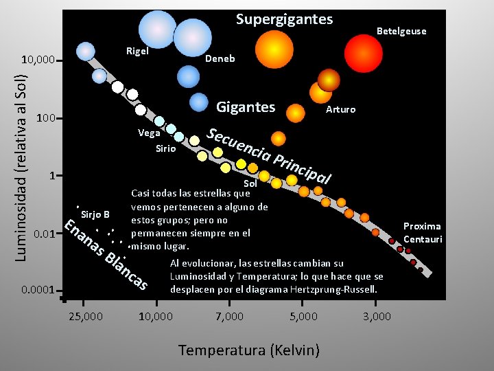 Supergigantes Rigel Luminosidad (relativa al Sol) 10, 000 Deneb Gigantes 100 Vega Sirio 1