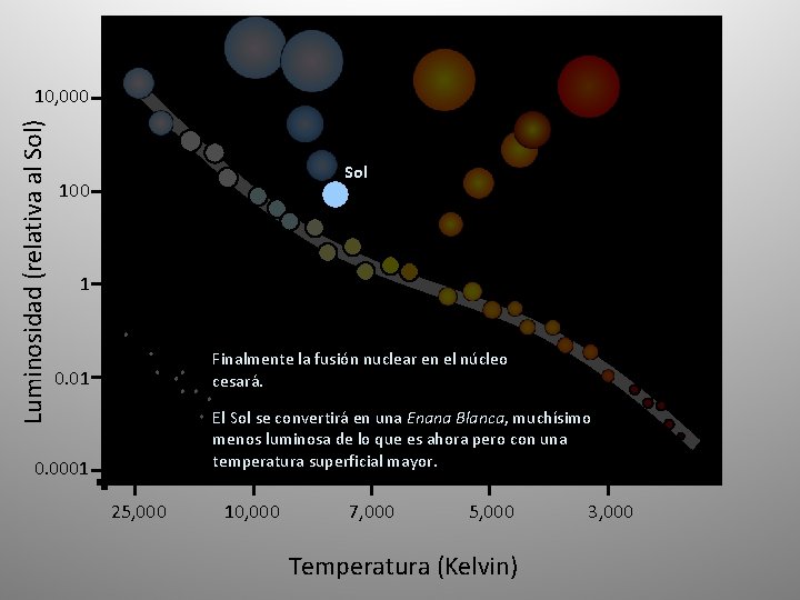 Luminosidad (relativa al Sol) 10, 000 Sol 100 1 Finalmente la fusión nuclear en