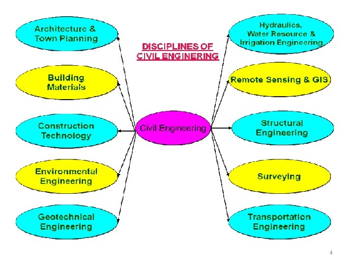 Engineering Includes UNIT 1 INTRODUCTION TO CIVIL ENGINEERING By Manjeet