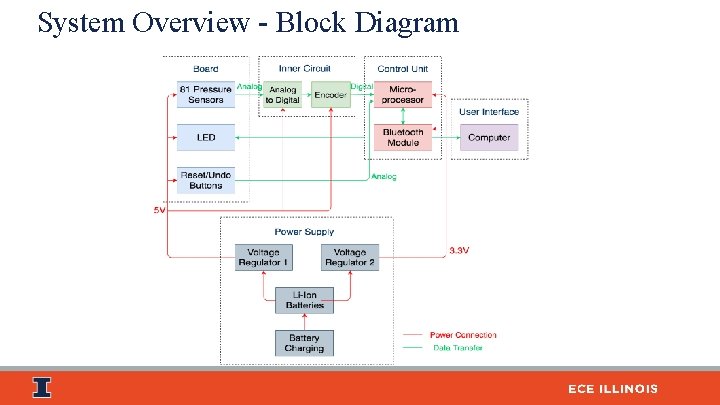 System Overview - Block Diagram 