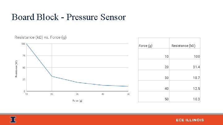 Board Block - Pressure Sensor Force (g) Resistance (kΩ) 10 100 20 31. 4