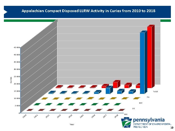 Appalachian Compact Disposed LLRW Activity in Curies from 2010 to 2018 45 000 40