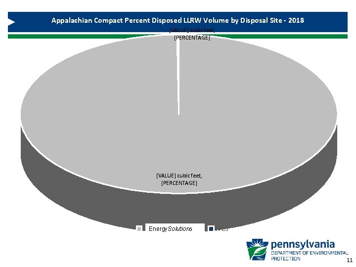 Appalachian Compact Percent Disposed LLRW Volume by Disposal Site - 2018 [VALUE] cubic feet,