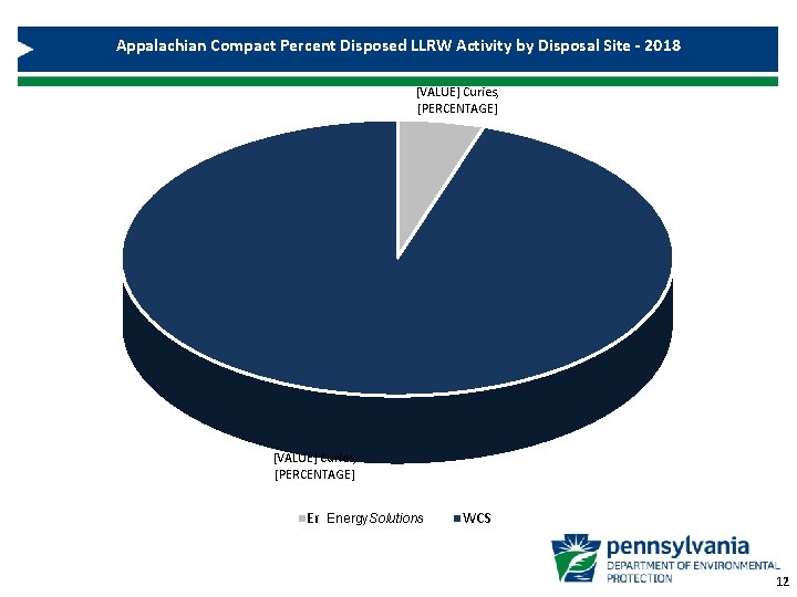 Appalachian Compact Percent Disposed LLRW Activity by Disposal Site - 2018 [VALUE] Curies, [PERCENTAGE]