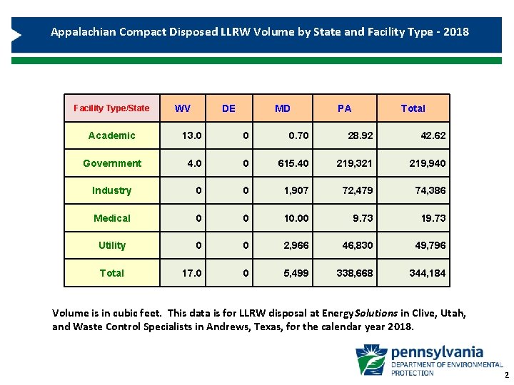 Appalachian Compact Disposed LLRW Volume by State and Facility Type - 2018 Facility Type/State