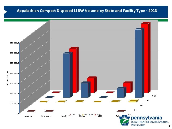 Appalachian Compact Disposed LLRW Volume by State and Facility Type - 2018 350 000,