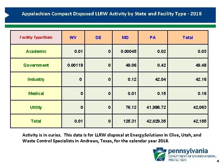 Appalachian Compact Disposed LLRW Activity by State and Facility Type - 2018 Facility Type/State