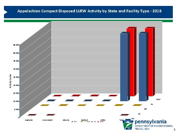 Appalachian Compact Disposed LLRW Activity by State and Facility Type - 2018 45 000