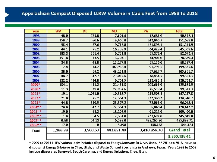 Appalachian Compact Disposed LLRW Volume in Cubic Feet from 1998 to 2018 Year 1998