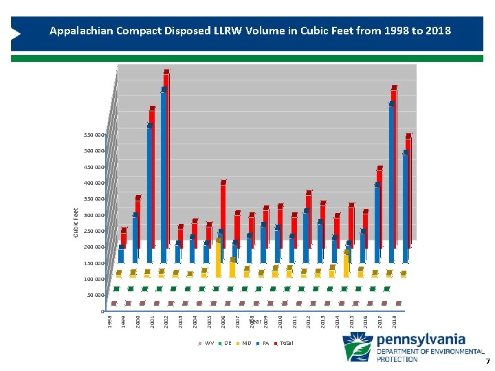 Appalachian Compact Disposed LLRW Volume in Cubic Feet from 1998 to 2018 550 000