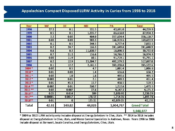 Appalachian Compact Disposed LLRW Activity in Curies from 1998 to 2018 Year 1998 1999