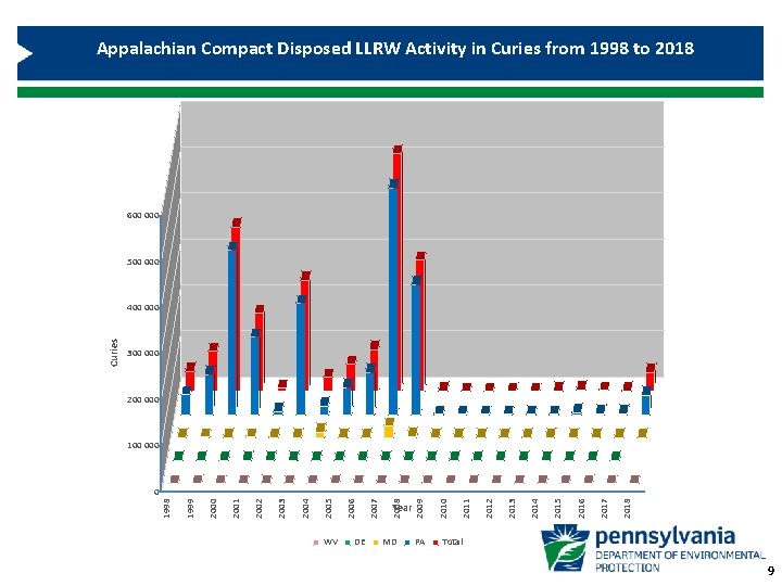 Appalachian Compact Disposed LLRW Activity in Curies from 1998 to 2018 600 000 500