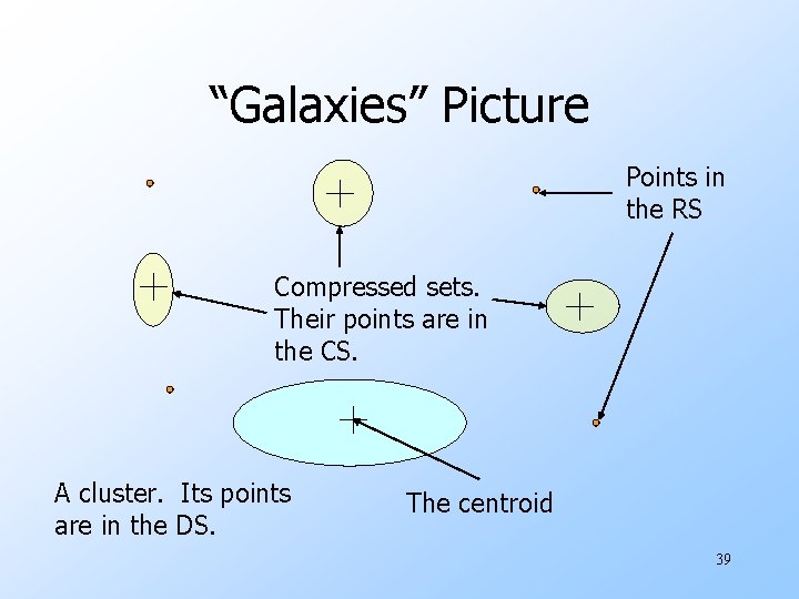 “Galaxies” Picture Points in the RS Compressed sets. Their points are in the CS.