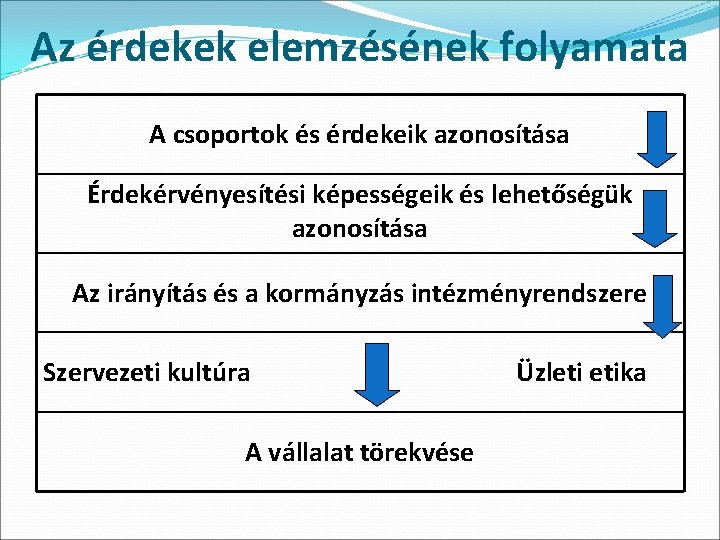 Az érdekek elemzésének folyamata A csoportok és érdekeik azonosítása Érdekérvényesítési képességeik és lehetőségük azonosítása