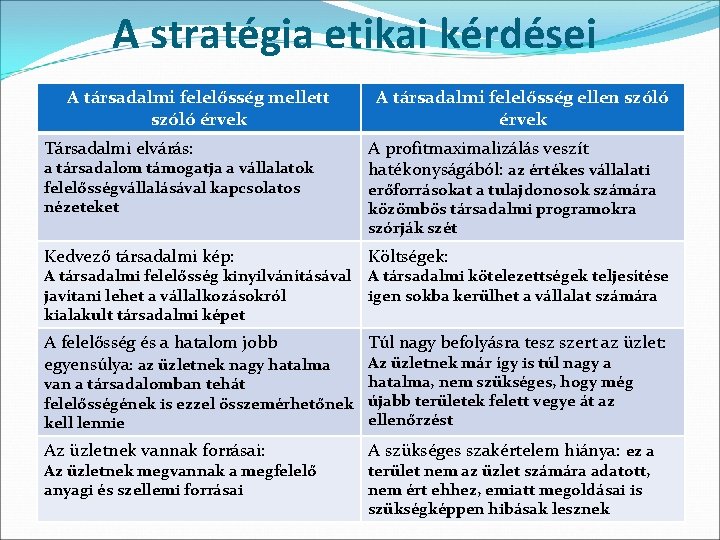 A stratégia etikai kérdései A társadalmi felelősség mellett szóló érvek Társadalmi elvárás: a társadalom