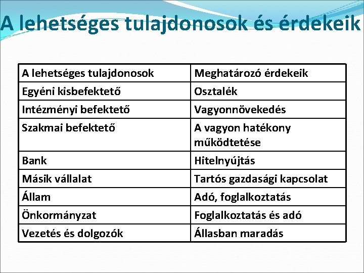 A lehetséges tulajdonosok és érdekeik A lehetséges tulajdonosok Egyéni kisbefektető Intézményi befektető Szakmai befektető