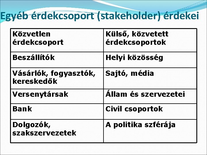 Egyéb érdekcsoport (stakeholder) érdekei Közvetlen érdekcsoport Külső, közvetett érdekcsoportok Beszállítók Helyi közösség Vásárlók, fogyasztók,