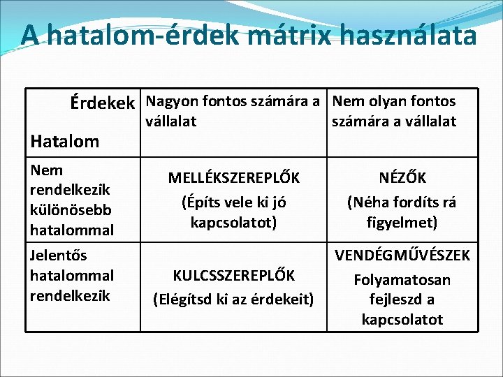 A hatalom-érdek mátrix használata Érdekek Nagyon fontos számára a Nem olyan fontos Hatalom Nem