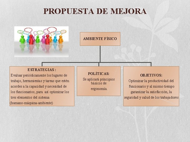 PROPUESTA DE MEJORA AMBIENTE FÍSICO ESTRATEGIAS : Evaluar periódicamente los lugares de trabajo, herramientas