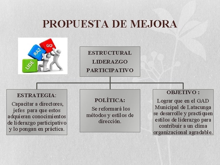 PROPUESTA DE MEJORA ESTRUCTURAL LIDERAZGO PARTICIPATIVO ESTRATEGIA: Capacitar a directores, jefes para que estos