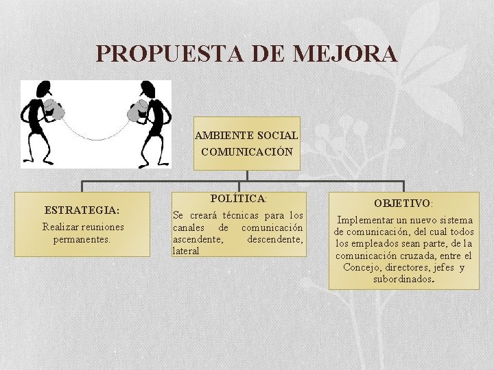 PROPUESTA DE MEJORA AMBIENTE SOCIAL COMUNICACIÓN ESTRATEGIA: Realizar reuniones permanentes. POLÍTICA: Se creará técnicas