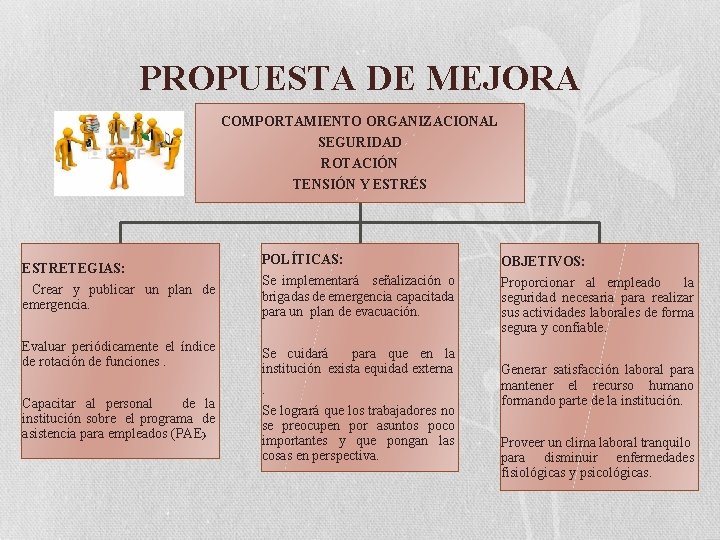 PROPUESTA DE MEJORA COMPORTAMIENTO ORGANIZACIONAL SEGURIDAD ROTACIÓN TENSIÓN Y ESTRÉS ESTRETEGIAS: Crear y publicar