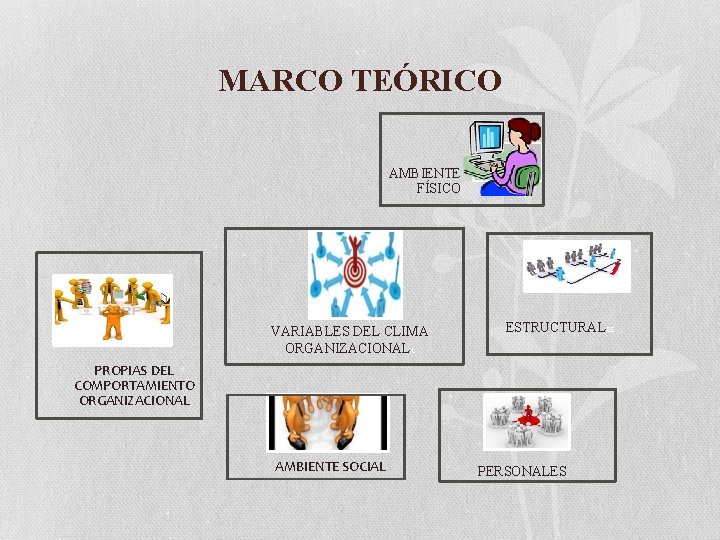 MARCO TEÓRICO AMBIENTE FÍSICO VARIABLES DEL CLIMA ORGANIZACIONALL ESTRUCTURALES PROPIAS DEL COMPORTAMIENTO ORGANIZACIONAL AMBIENTE