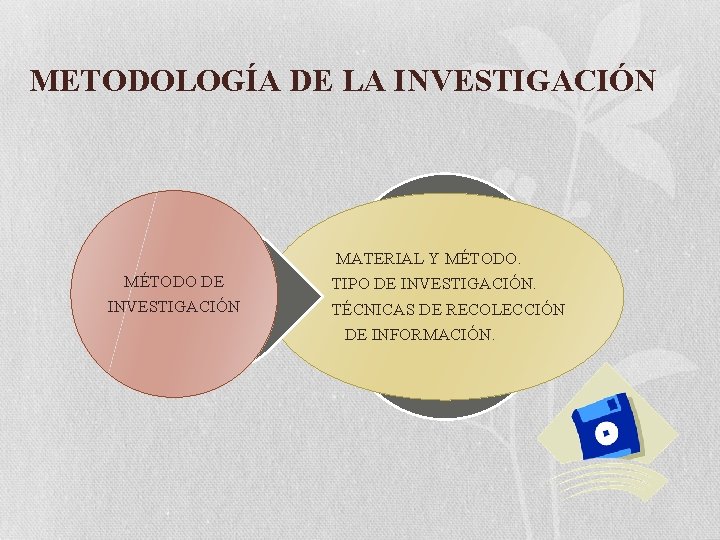 METODOLOGÍA DE LA INVESTIGACIÓN MÉTODO DE INVESTIGACIÓN MATERIAL Y MÉTODO. TIPO DE INVESTIGACIÓN. TÉCNICAS