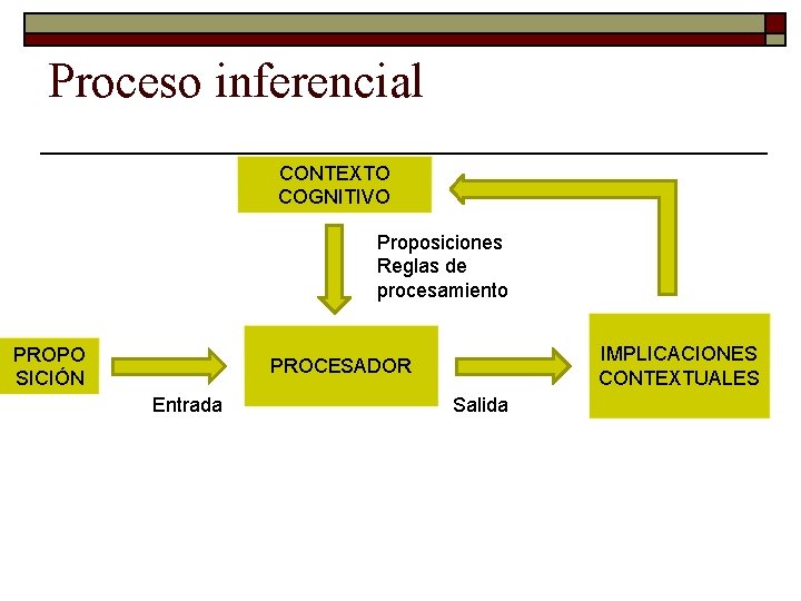 Proceso inferencial CONTEXTO COGNITIVO Proposiciones Reglas de procesamiento PROPO SICIÓN IMPLICACIONES CONTEXTUALES PROCESADOR Entrada