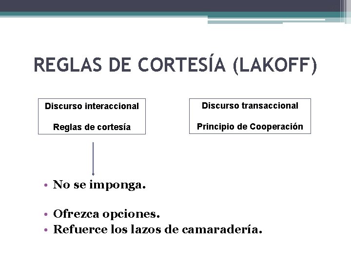 30 REGLAS DE CORTESÍA (LAKOFF) Discurso interaccional Discurso transaccional Reglas de cortesía Principio de
