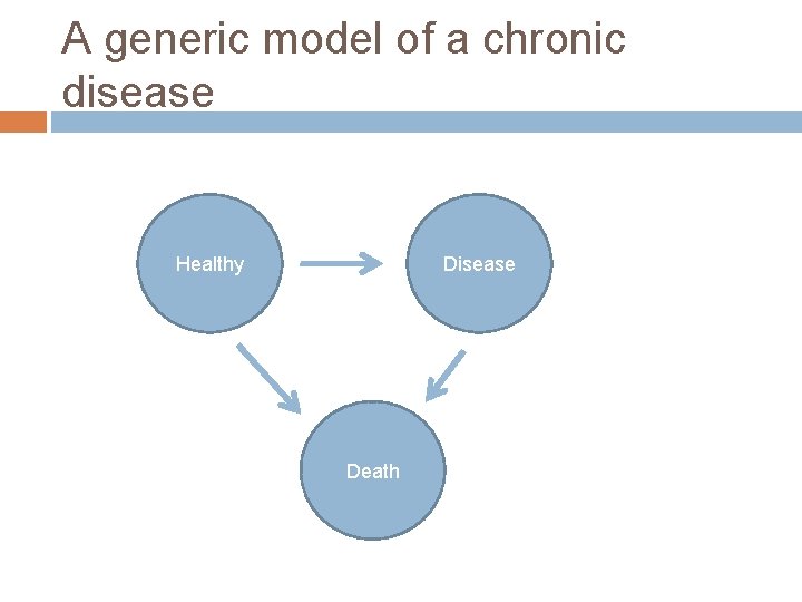 A generic model of a chronic disease Healthy Disease Death 