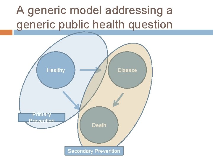 A generic model addressing a generic public health question Healthy Primary Prevention Disease Death